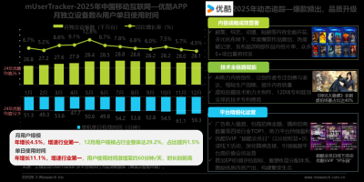 艾瑞报告:2025年优酷APP用户规模增长4.5%