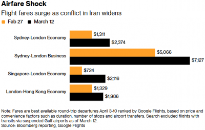 中东战火触发航空业黑天鹅：全球