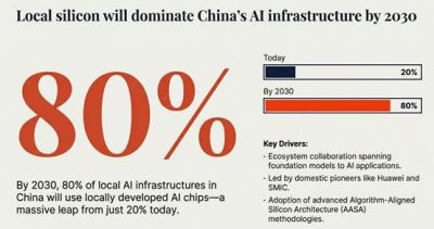 不止国产芯片翻4倍,Gartner:AI安全将迎14倍爆发