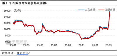 丁二烯：裂解降负及出口带动，国