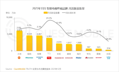 2025国内电视市场座次:小米稳坐第一,乐视跌入