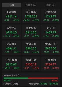 A股指数集体翻绿！化工板块延续强