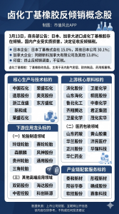 卤化丁基橡胶反倾销概念股