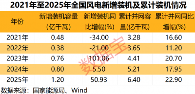 多重利好袭来,风电赛道迎强劲增
