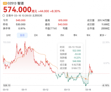 智谱宣布推出龙虾原生模型GLM-5-Turbo,股价大涨