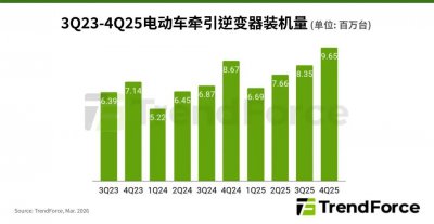 TrendForce集邦咨询:2025Q4全球逆变器市场装机量攀