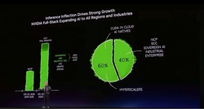 黄仁勋官宣：2027年英伟达AI芯片营收至少1万亿美