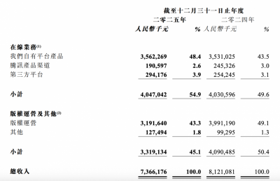 阅文集团2025营收超73亿元:AI漫剧收入破亿 IP衍生