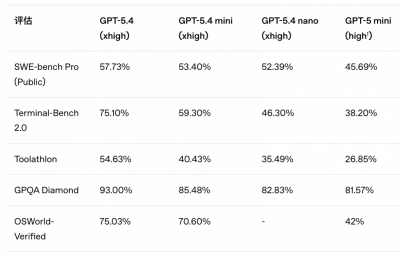 OpenAI发布GPT‑5.4 mini与nano 迄今为止能力最强小型