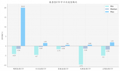 大金融ETF涨幅居前;机构:证券板