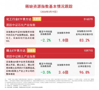稀缺资源指数早盘走低，关注化工行业ETF易方达