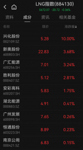 卡塔尔能源设施遭袭，天然气飙涨！A股板块活跃