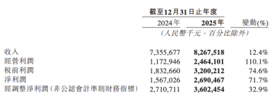 BOSS直聘2025年财报:用户与利润双增长,AI赋能成