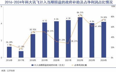 AI越火,科大讯飞越难