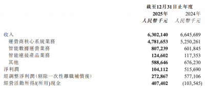 亚信科技2025年净利润1.04亿元,人员优化补偿支出
