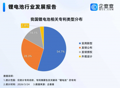 锂电产业链投资机遇凸显！我国锂电池领域现有