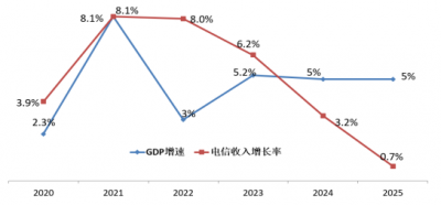 2025年我国电信业发展述评：增长压