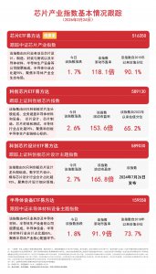 芯片产业链股集体反弹,关注科创