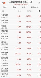 两年增长超千倍!词元概念发酵,算力股大涨