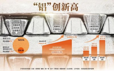 铝价大涨创新高,3000亿龙头股价飙涨185%