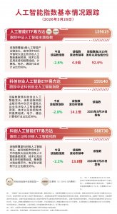 AI产业链方向震荡承压,关注人工智