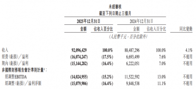 美团发布2025年财报，CEO王兴：预计今年Q1外卖业