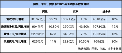 阿里、京东、拼多多财报大PK:2025年谁最赚钱?