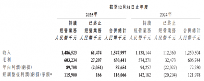 交个朋友控股2025年净利润0.88亿元，