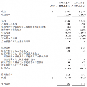 网龙2025年收益44.75亿元 同比减少