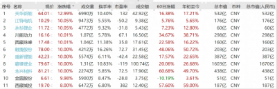 锂矿板块大涨 7.42％！赣锋涨停，天