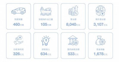 比亚迪2025财报出炉：核心指标再创