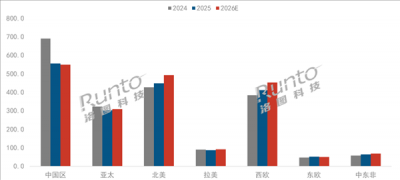 555.5万台！中国大陆投影仪稳居全球最大单一市场