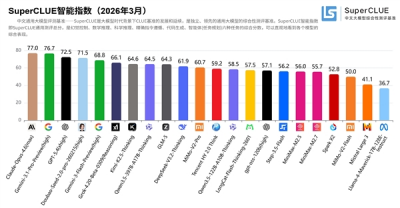 国产大模型吹响反攻号角：开源阵营全面碾压海