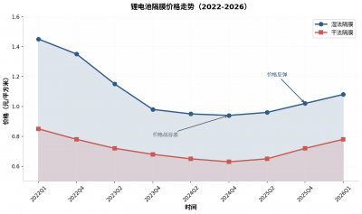 经过近五年深调的锂电池隔膜行业即将反转了吗