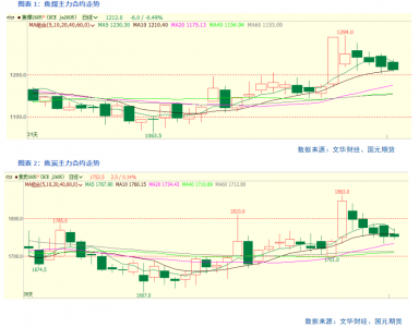 【双焦】能源属性已体现 上下驱动不足