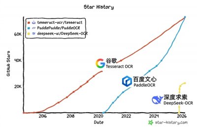 百度击败谷歌！PaddleOCR成GitHub最受欢迎OCR项目：