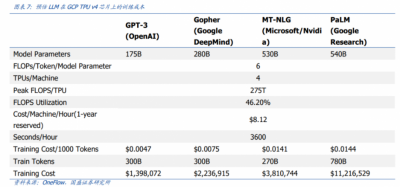 “Token”时代，云厂商的生存法则变了