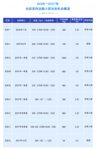 中国商火发布2026—2027年长征系列运载火箭发射机