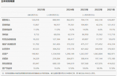 华为2025年营收8809亿元，净利润680亿元