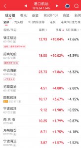 港口航运股狂飙，千亿龙头涨停