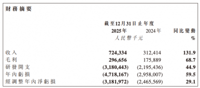 智谱2025年收入7.24亿元，净亏损扩大至47.18亿元