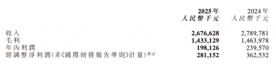 粉笔2025年营收26.77亿元同比下降4