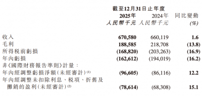 快狗打车2025年亏损1.63亿元同比收窄16.2%，将重点
