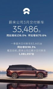蔚来品牌3月交付新车22，490台，同比增长120.1%