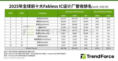 集邦咨询：AI算力需求支撑 2025年全
