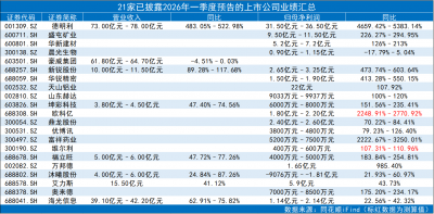 净利润最高预增50倍，一季度预告谁在领跑？