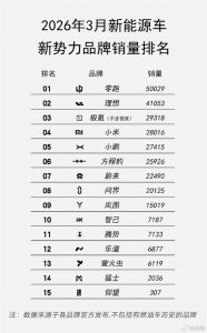3月造车新势力销量榜出炉：零跑夺冠 小米无缘前