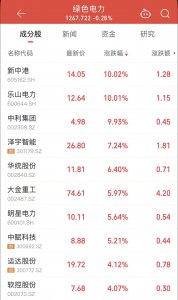 中东局势再升级，绿电概念表现回