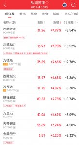 封单一度超86万手！盐湖提锂概念集