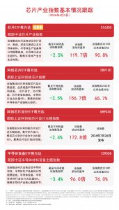 半导体产业链集体下挫，资金逆势